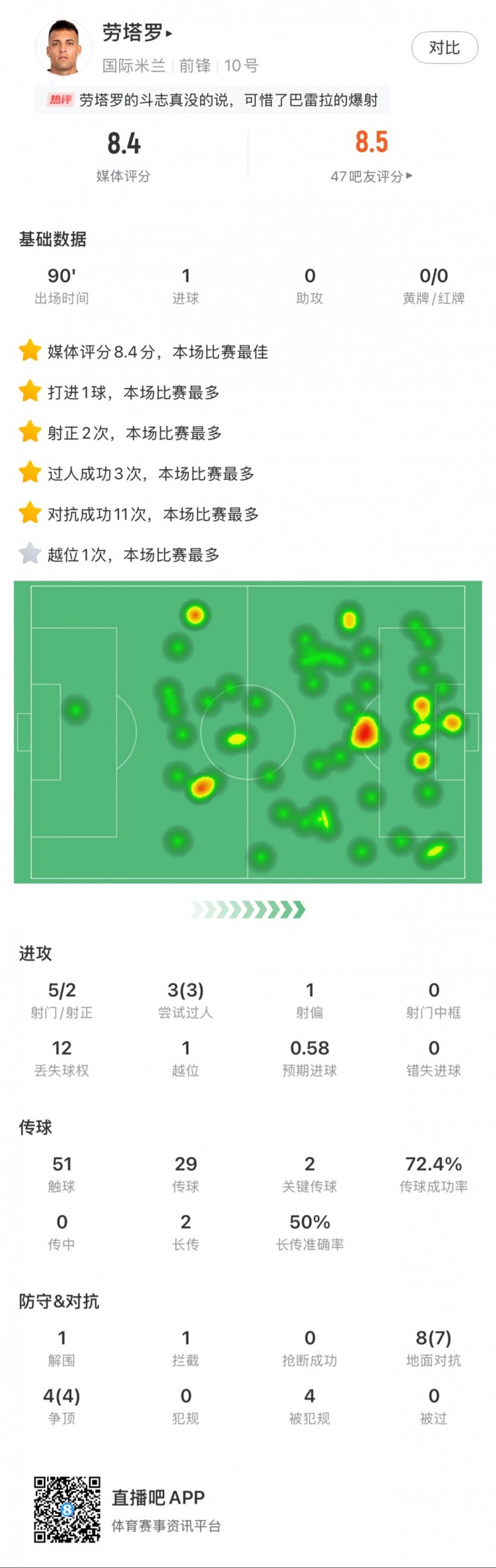  勞塔羅全場數(shù)據(jù)：進(jìn)1球，5次射門2次射正，3次過人，2次關(guān)鍵傳球