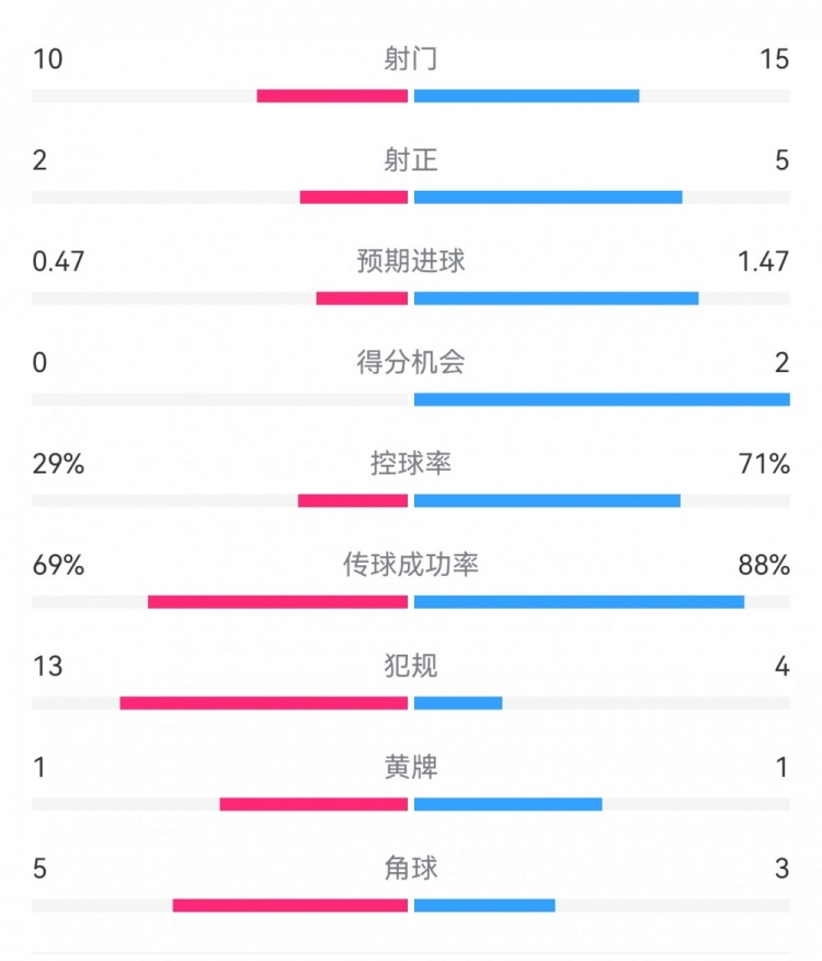  巴薩2-0拉帕數(shù)據(jù)：射門15-10，射正5-2，得分機(jī)會(huì)2-0，犯規(guī)4-13