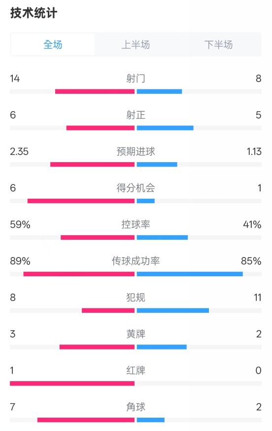  邁阿密國際2-2紐約城數(shù)據(jù)：射門14-8，射正6-5，控球率59%-41%