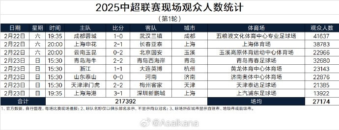  中超首輪觀眾人數(shù)：成都41637人居首，場(chǎng)均27174人
