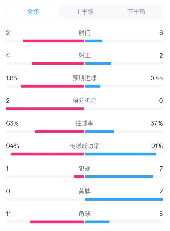  皇馬2-0赫羅納數(shù)據(jù)：射門21-6，射正4-2，控球率63%-37%