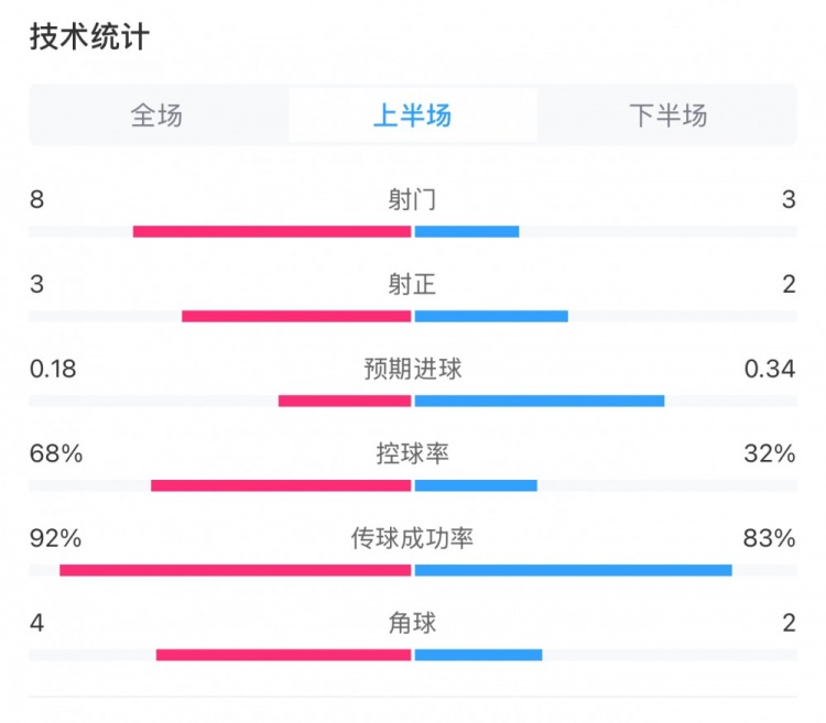  曼城0-2利物浦半場數(shù)據(jù)：控球率68%-32%，射門8-3，射正3-2