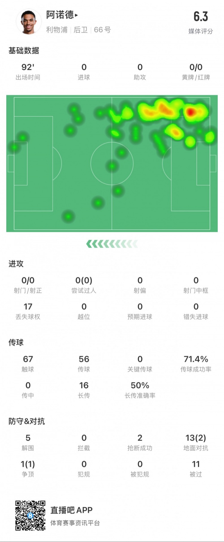  阿諾德本場數(shù)據(jù)：11次被過，14次對抗贏得3次，5次解圍
