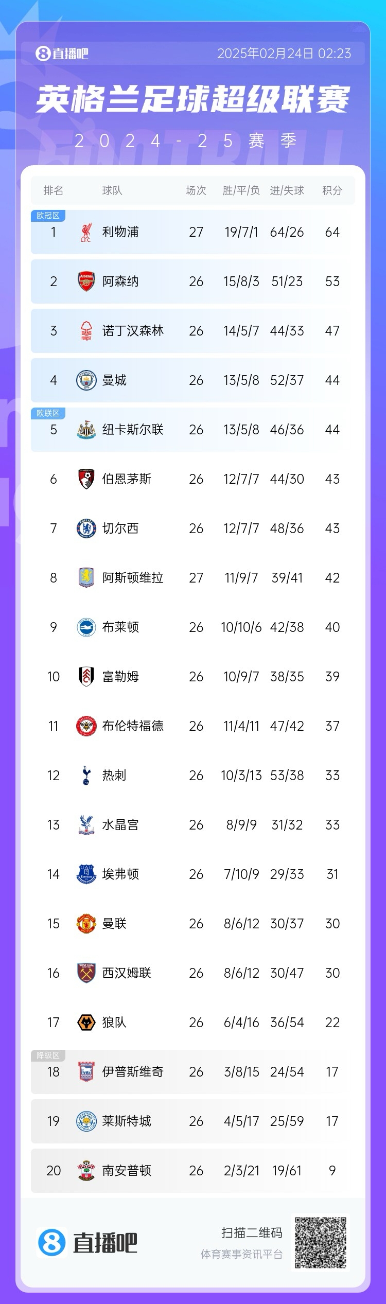  英超積分榜：利物浦多賽一場11分領(lǐng)跑，曼城仍排第4與紐卡同分