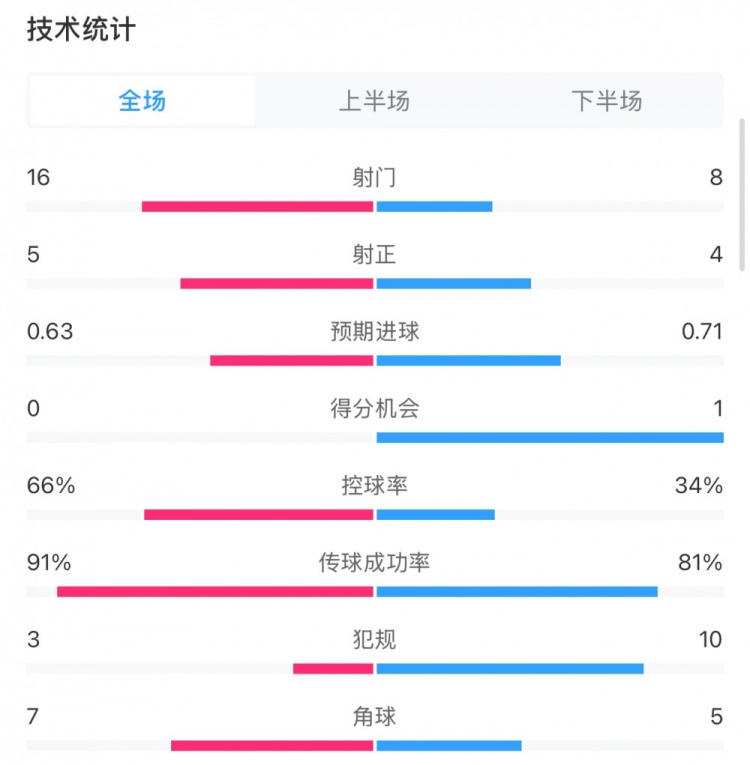  曼城0-2利物浦數(shù)據(jù)：控球率66%-34%，射門16-8，射正5-4