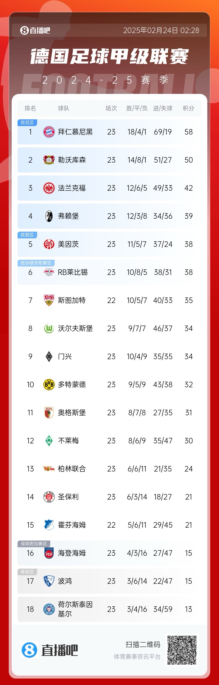  德甲積分榜：拜仁8分優(yōu)勢領(lǐng)跑！近9輪豪取8勝1平