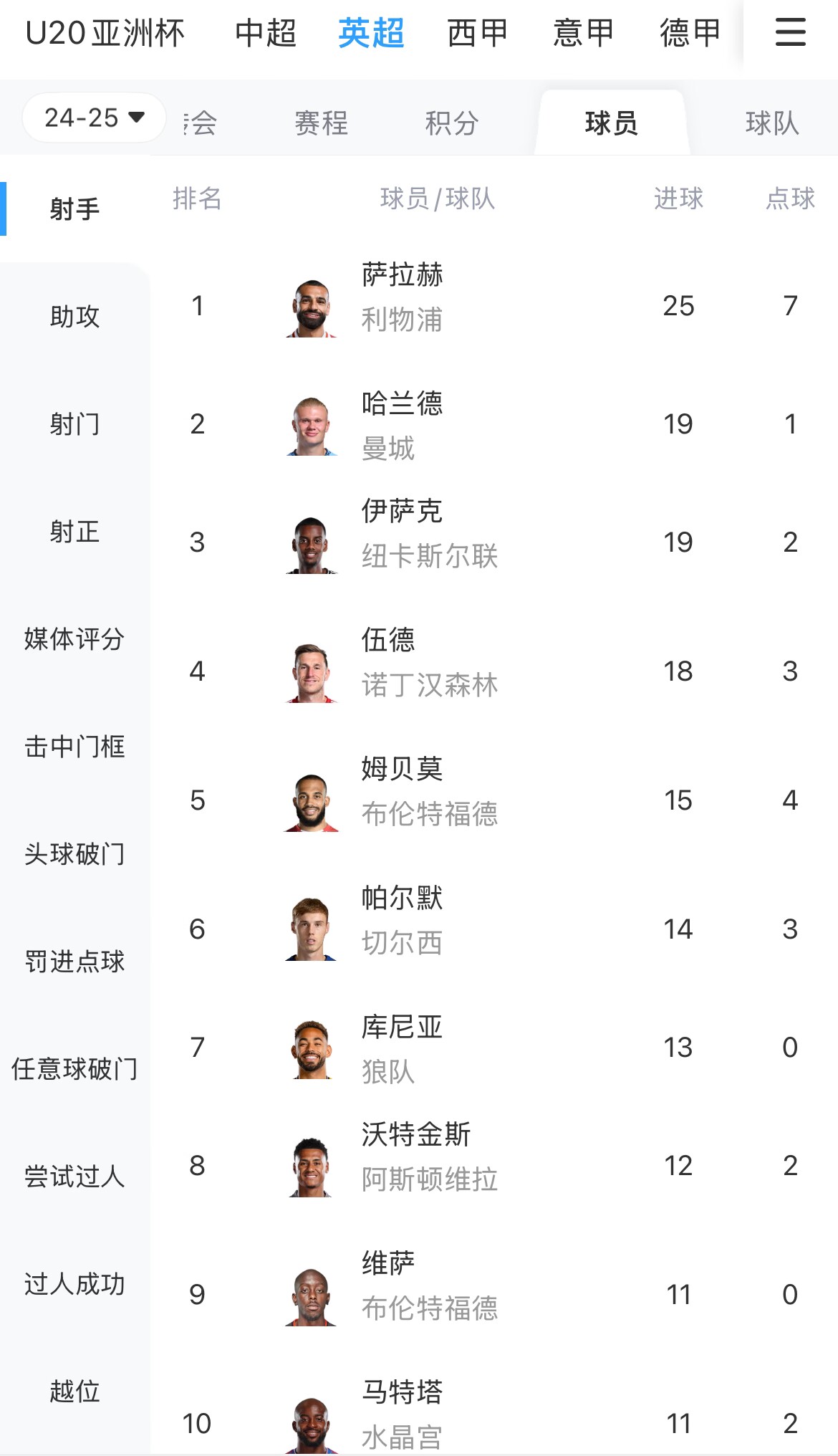  一度落后6球！英超射手榜：薩拉赫25球領(lǐng)跑，哈蘭德、伊薩克19球