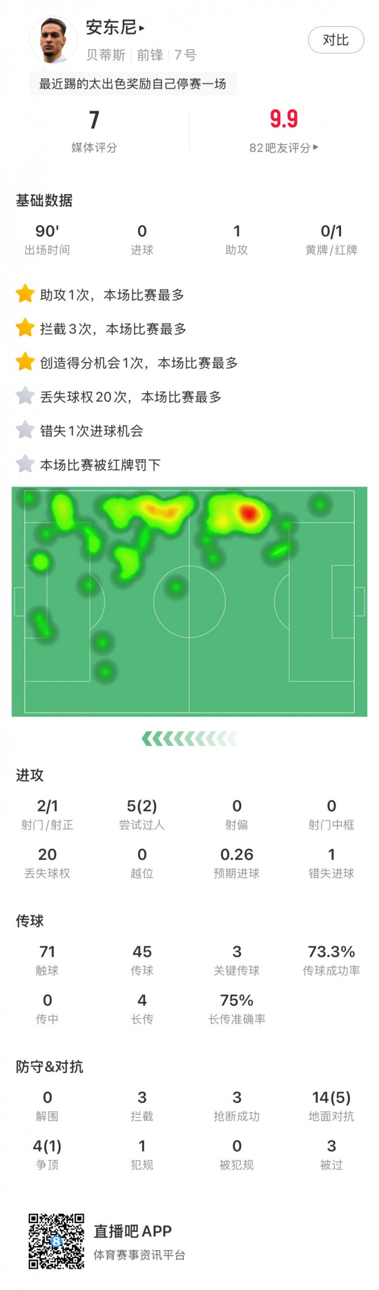  無緣戰(zhàn)皇馬，安東尼全場數(shù)據(jù)：1助攻3關(guān)鍵傳球1直紅，獲評7分