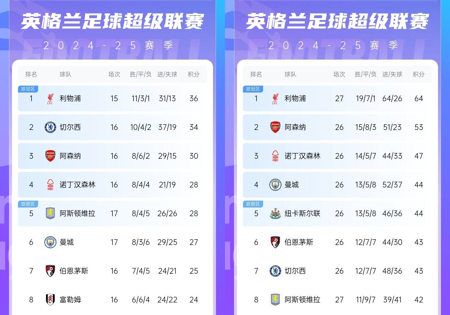  直接爆胎??切爾西從英超第2暴跌到第7，10場(chǎng)僅2勝&從爭冠到爭五
