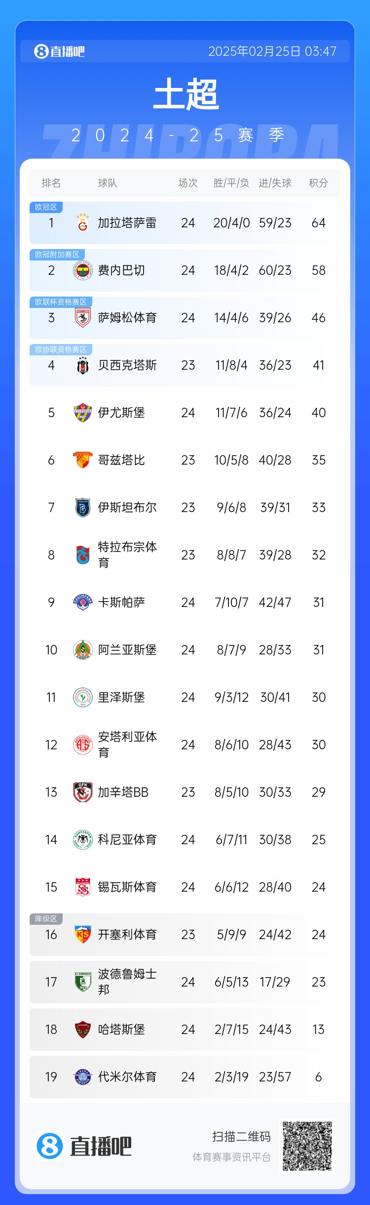  焦點(diǎn)大戰(zhàn)戰(zhàn)平！土超積分榜：費(fèi)內(nèi)巴切落后加拉塔薩雷6分 仍居第二