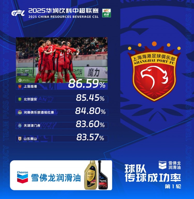  中超首輪傳球成功率排行榜：上海海港86.59%，高居第一
