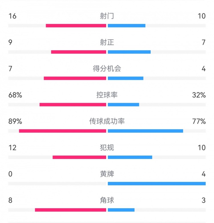  巴薩4-4馬競?cè)珗鰯?shù)據(jù)：射門16-10，射正9-7，得分機(jī)會7-4