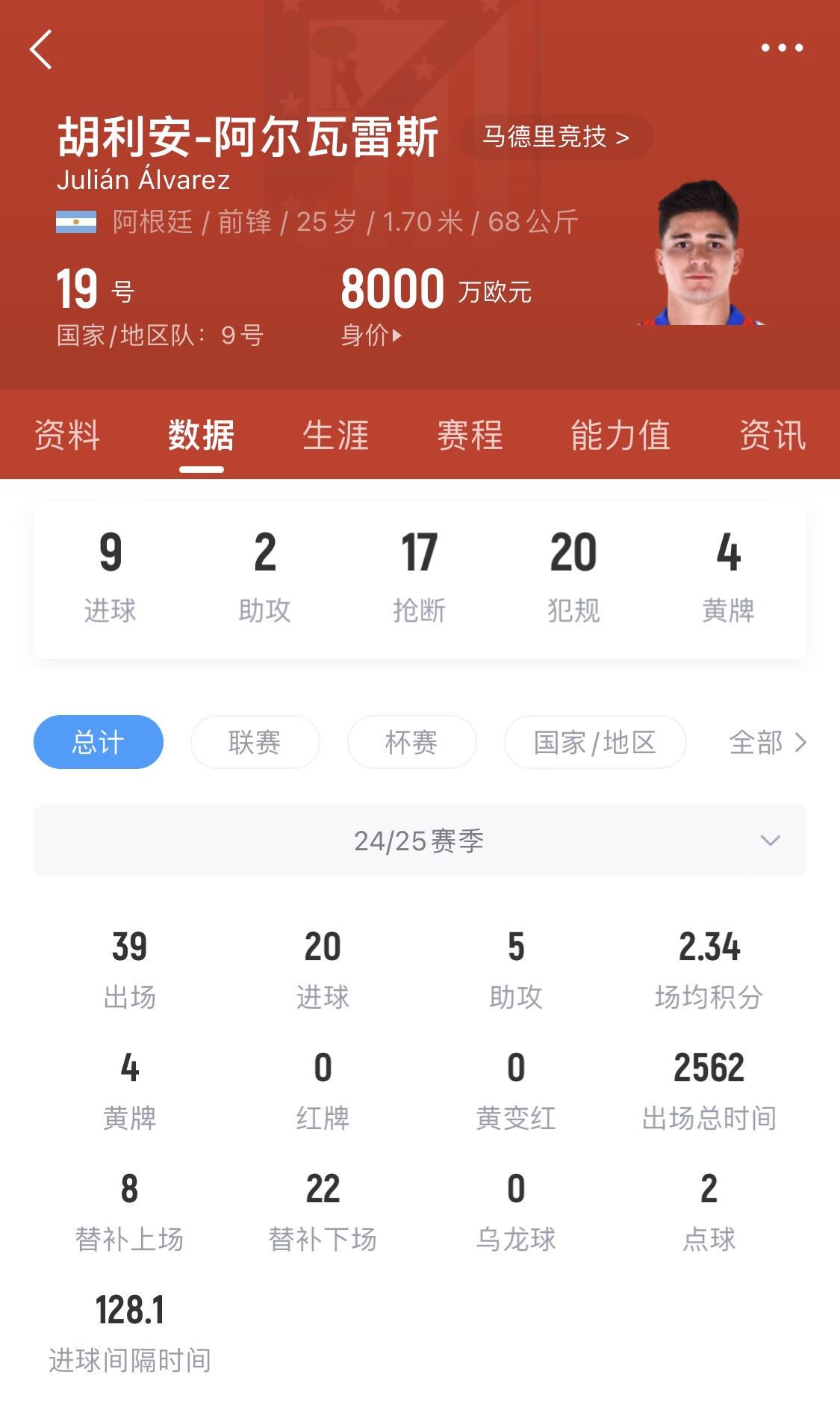  小蜘蛛本賽季已進20球，遠超哈蘭德之外的曼城中前場球員