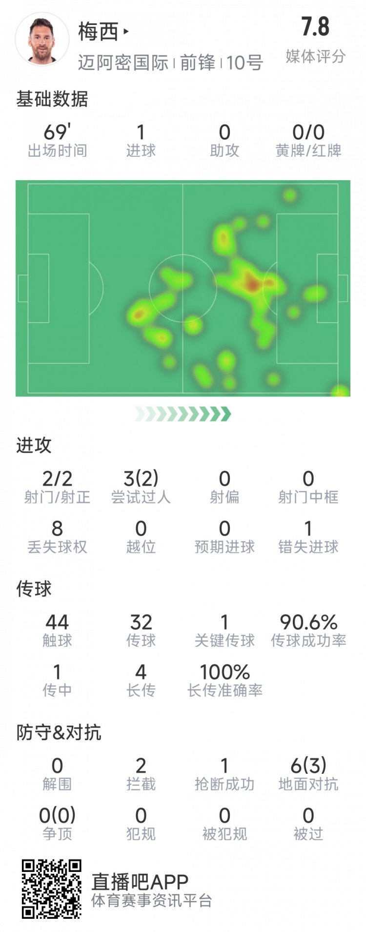  梅西本場數(shù)據(jù)：1粒進球，2次射正，1關鍵傳球，2次成功過人