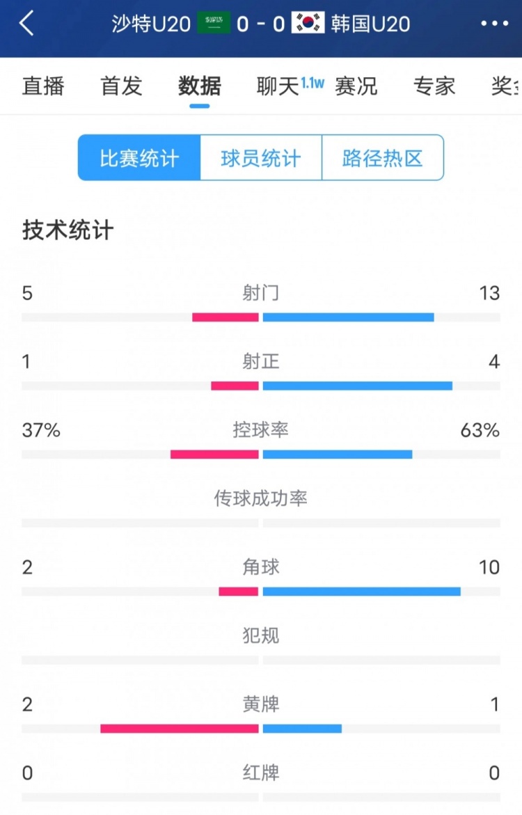  韓國vs沙特全場數(shù)據(jù)：韓國U20隊13次射門4次射正，占據(jù)明顯優(yōu)勢