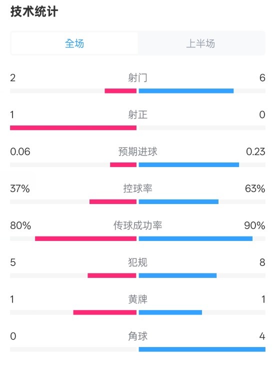  森林半場0-0阿森納數(shù)據(jù)：射門2-6，射正1-0，控球率37%-63%