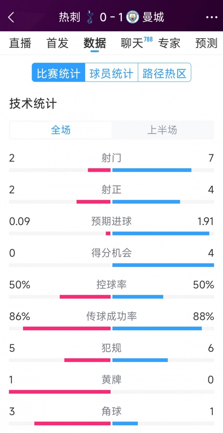  曼城vs熱刺半場數(shù)據(jù)：射門7-2，射正4-2，得分機會4-0