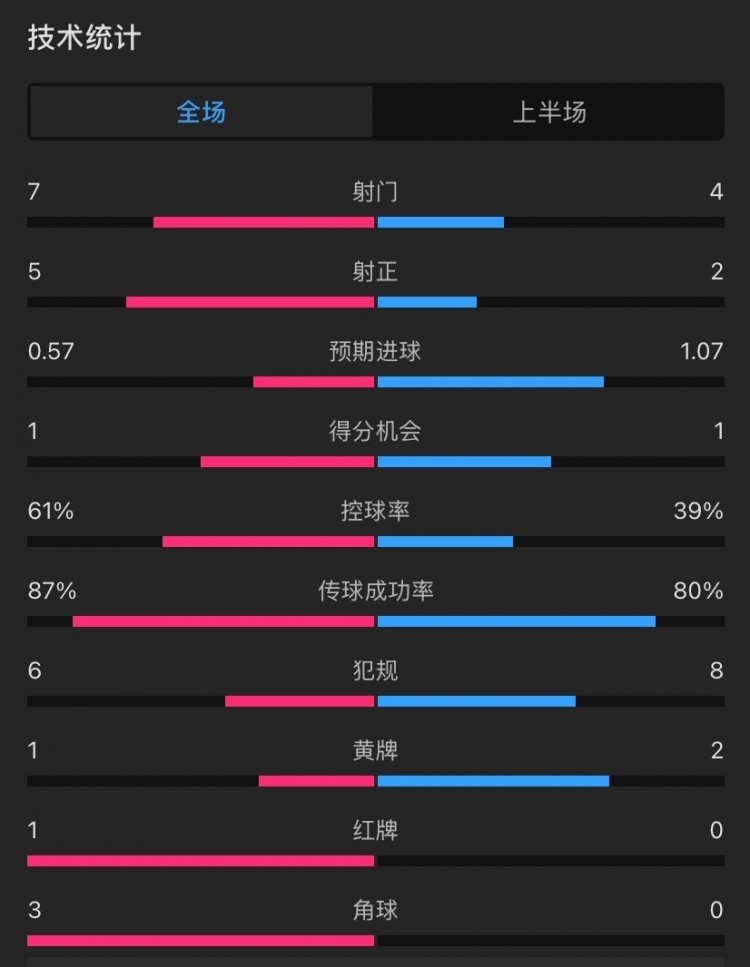  曼聯(lián)vs伊鎮(zhèn)半場數(shù)據(jù)：射門7-4，射正5-2，控球率61%-39%，角球3-0