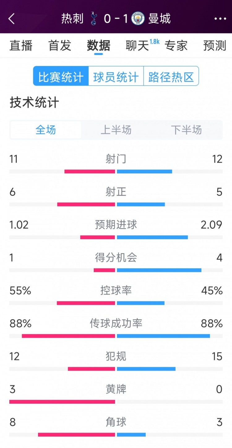  曼城1-0熱刺全場數(shù)據(jù)：射門12-11，射正5-6，得分機(jī)會4-2