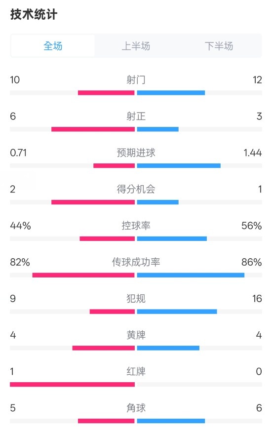  曼聯(lián)3-2伊鎮(zhèn)數(shù)據(jù)：射門10-12，射正6-3，控球率44%-56%，紅牌1-0