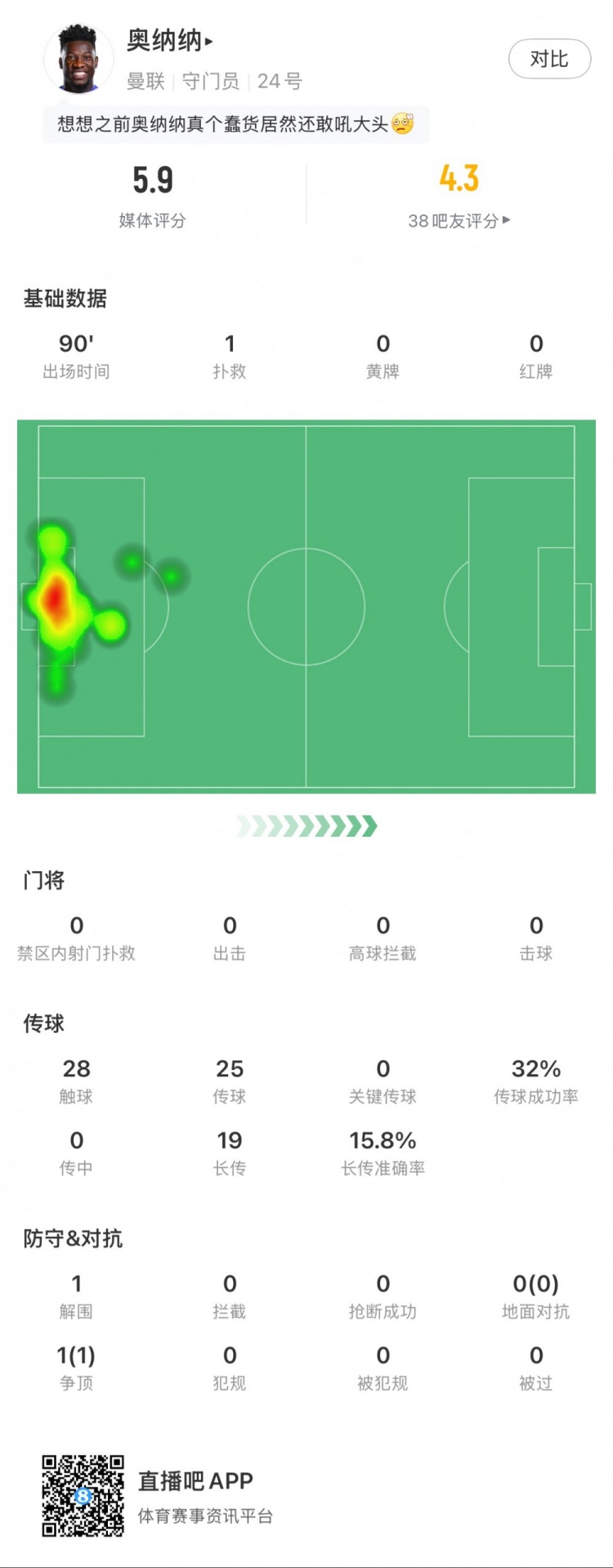  奧納納本場數(shù)據(jù)：1次撲救，19次長傳3次成功，只獲評5.9分