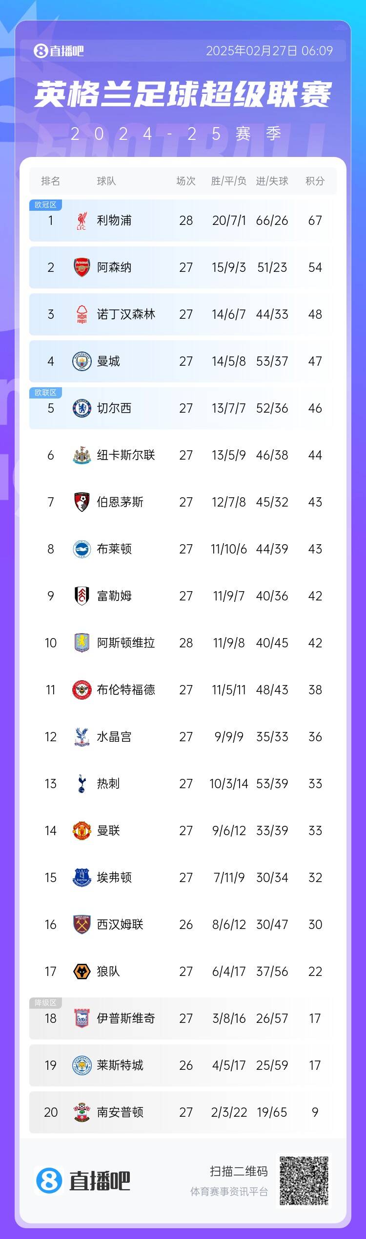  英超積分榜：利物浦先賽13分領(lǐng)跑 阿森納第2、森林第3、曼城第4