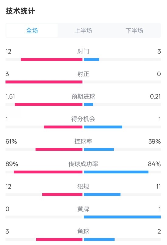  利物浦2-0紐卡全場數(shù)據(jù)：射門12-3，射正3-0，控球率61%-39%