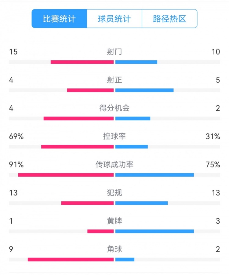  點球告負(fù)！尤文恩波利數(shù)據(jù)：射門15-10，射正4-5，得分機(jī)會4-2