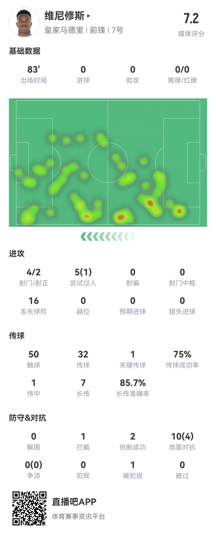 維尼修斯數(shù)據(jù)：4射2正1過人，1次關(guān)鍵傳球，6次成功長傳，評分7.2