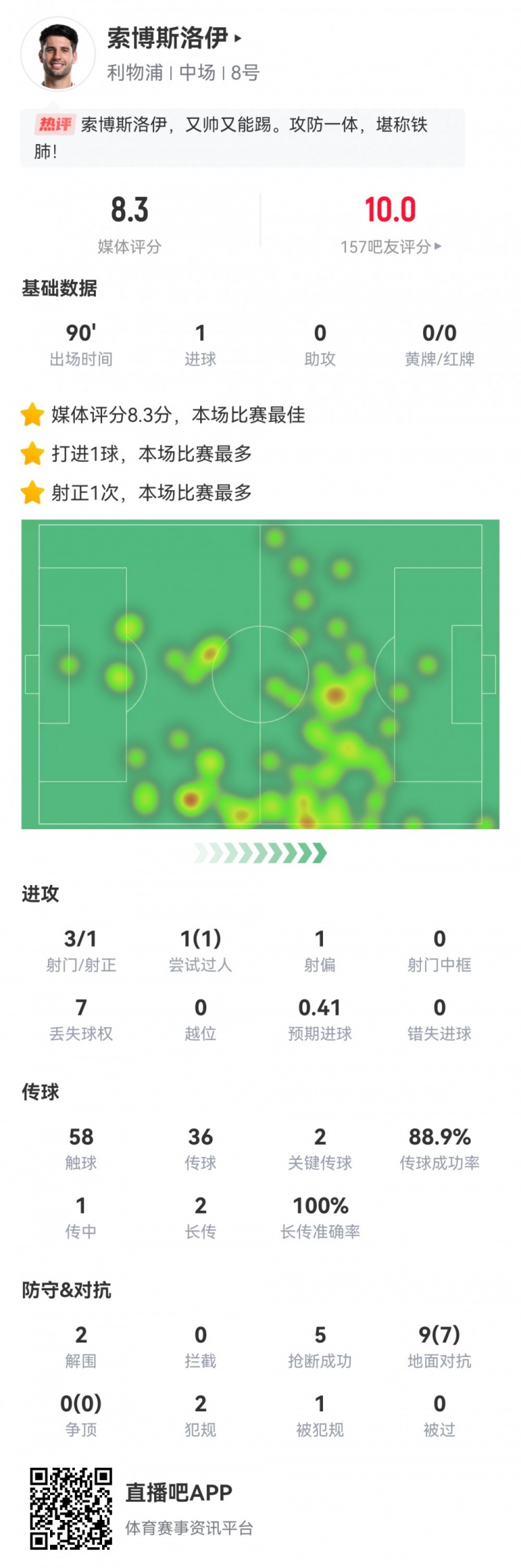  全場最佳！索博數據：3射1正1進球，2次關鍵傳球，5搶斷，評分8.3