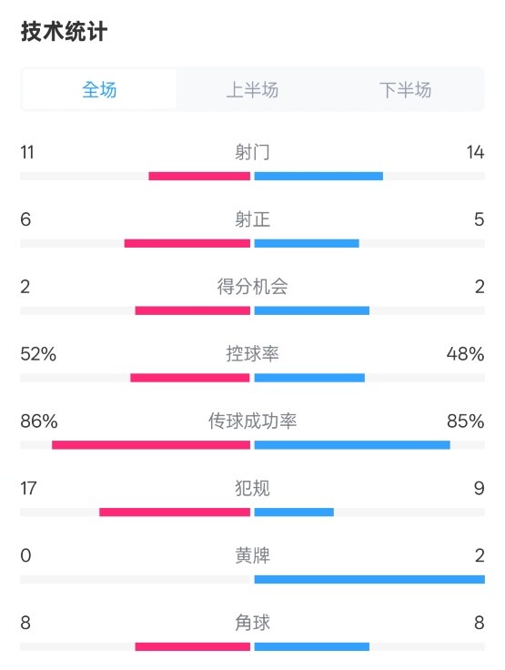  皇社0-1皇馬數據：射門11-14，射正6-5，控球率52%-48%，犯規(guī)17-9