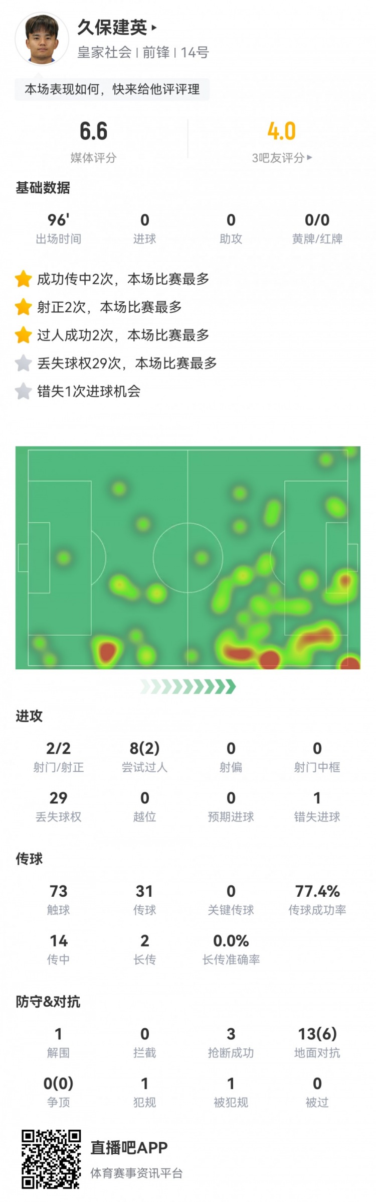  久保建英數據：2射2正，1次錯失進球，29次丟失球權，評分僅6.6