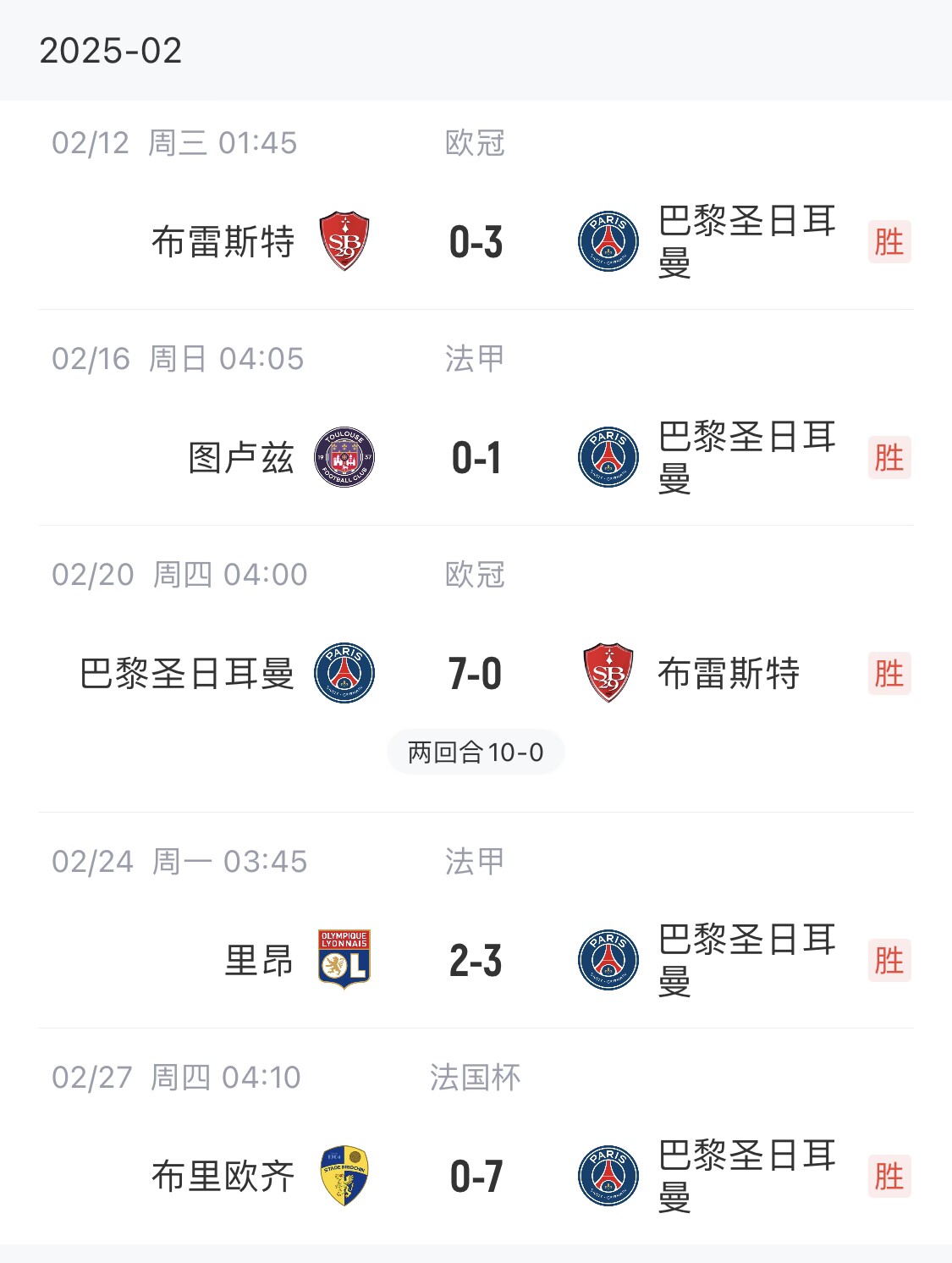  我浦3月大考！巴黎又打出一個7-0，附加賽10-0，法國杯虐法丁球隊