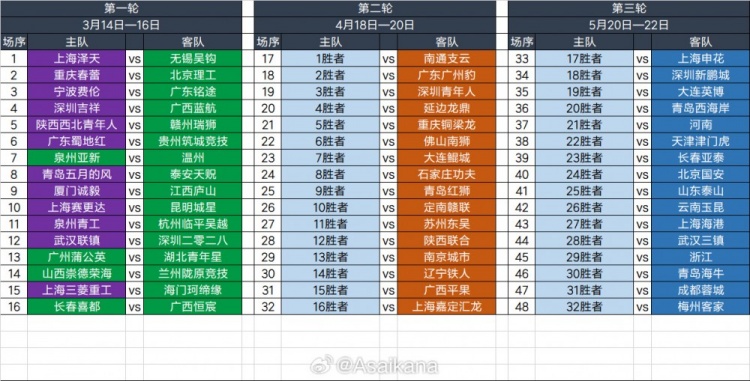  2025足協(xié)杯第一輪、第二輪、第三輪對(duì)陣抽簽結(jié)果 ???
