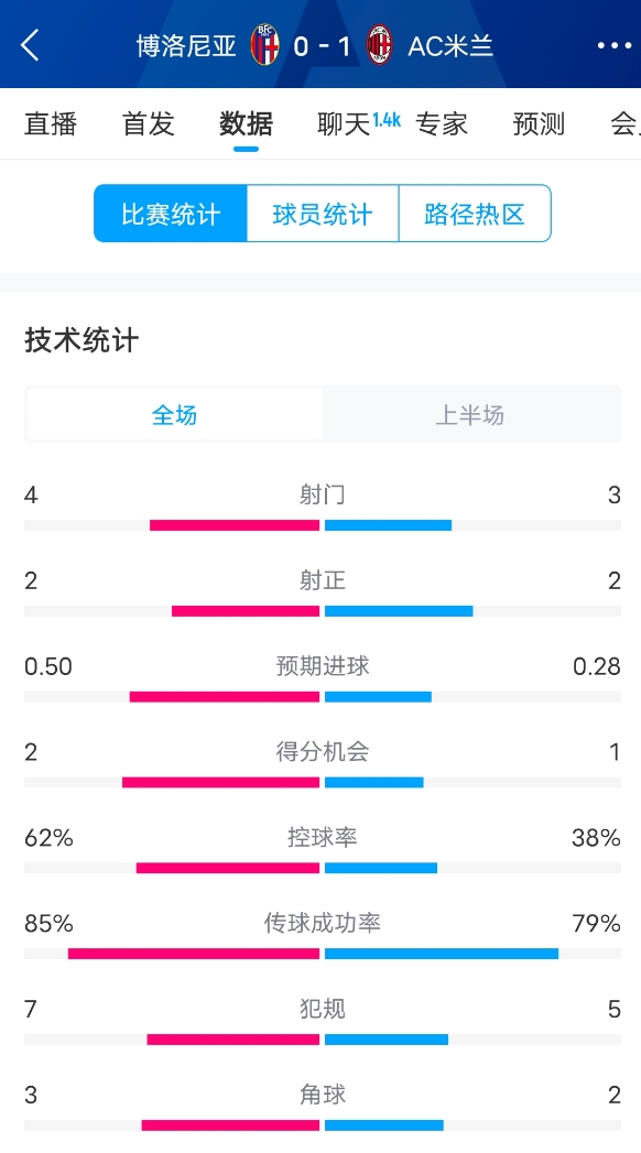  米蘭vs博洛尼亞半場(chǎng)數(shù)據(jù)：米蘭多項(xiàng)數(shù)據(jù)落后，射門(mén)3-4，射正2-2