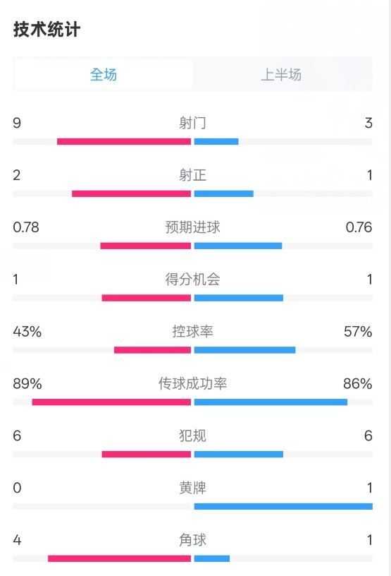  貝蒂斯半場(chǎng)1-1皇馬數(shù)據(jù)：射門9-3。射正2-1，控球率43%-57%