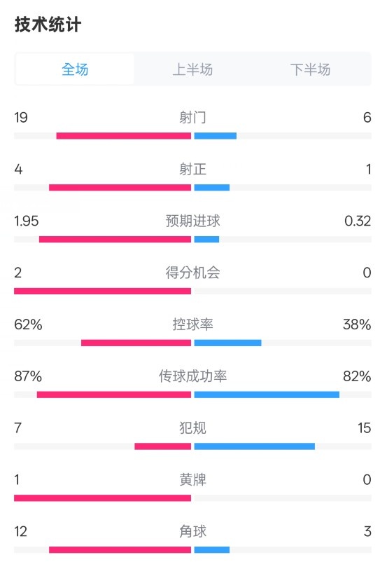  那不勒斯1-1國米數(shù)據(jù)：射門19-6，射正4-1，控球率62%-38%