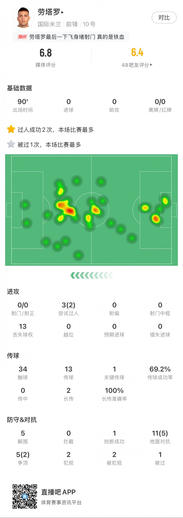  勞塔羅本場數(shù)據(jù)：0次射門，16次對抗贏得7次，5次解圍