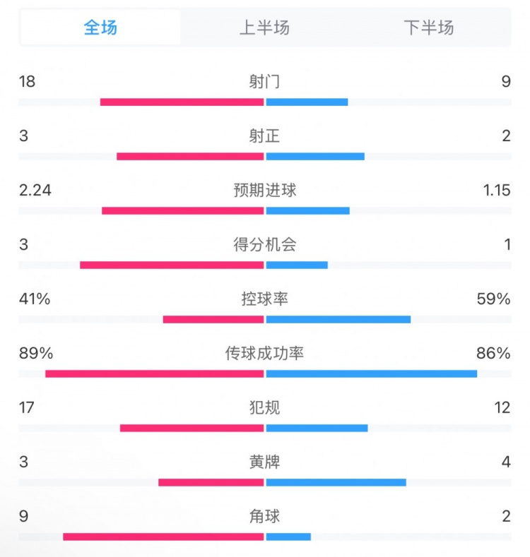  貝蒂斯2-1皇馬全場數(shù)據(jù)：射門18-9，射正3-2，得分機會3-1