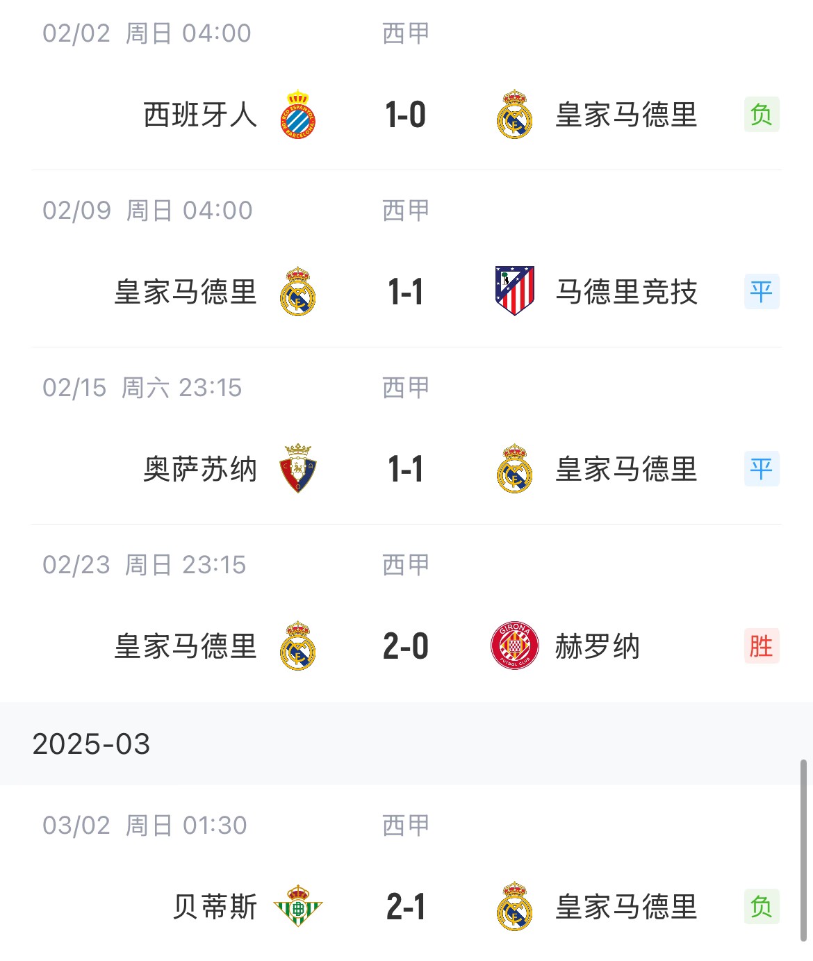  低迷！皇馬一度4分領(lǐng)跑西甲，如今五輪僅1勝&先賽與巴薩同分