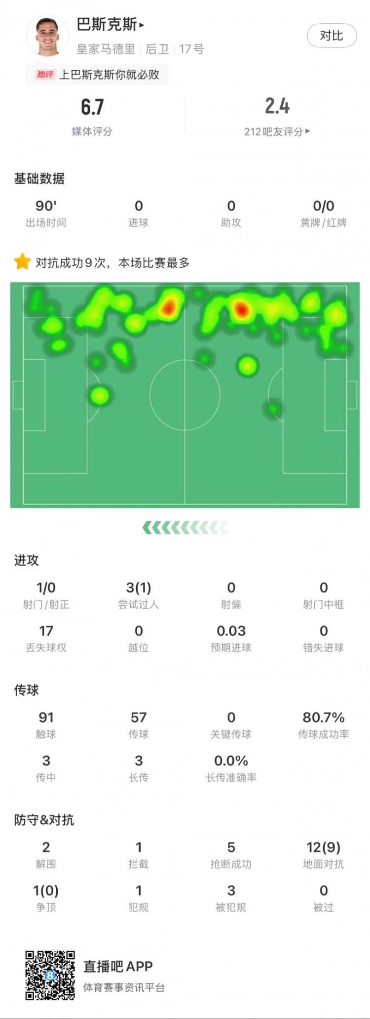  巴斯克斯本場數(shù)據(jù)：9次贏得對抗全場最多，5次搶斷，2次解圍