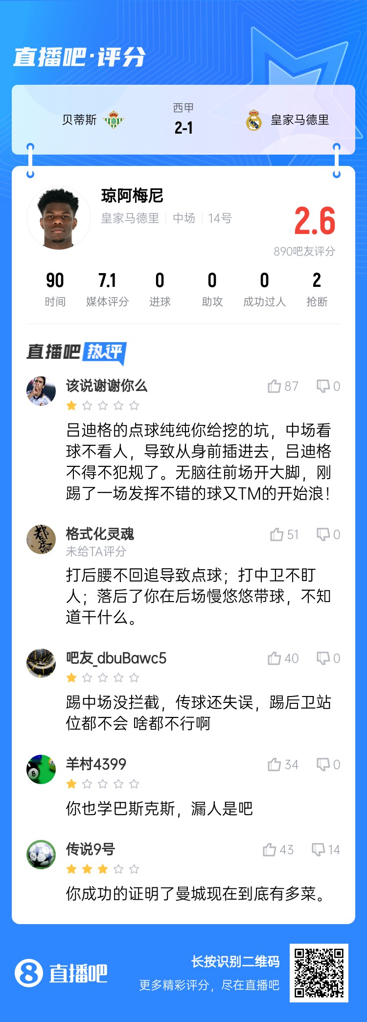  全隊最坑？吧友給瓊阿梅尼打2.6分：踢中場沒攔截 踢后衛(wèi)沒站位