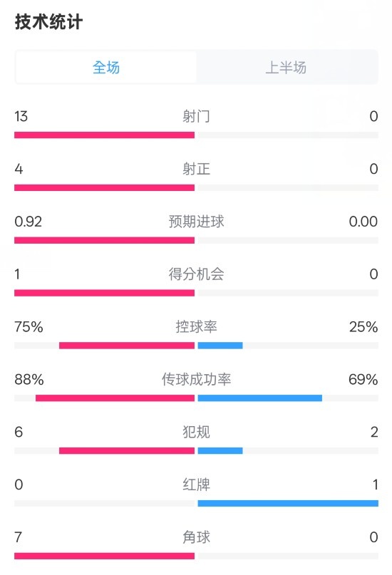  巴薩半場2-0皇社數(shù)據(jù)：射門13-0，射正4-0，控球75%-25%，紅牌0-1