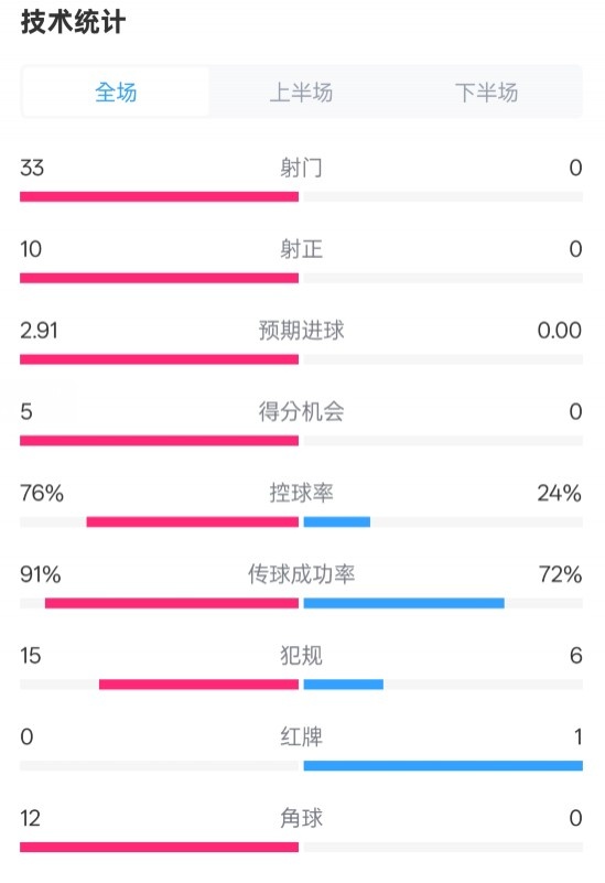  全面壓制！巴薩4-0皇社數(shù)據(jù)：射門33-0，射正10-0，控球率76%-24%