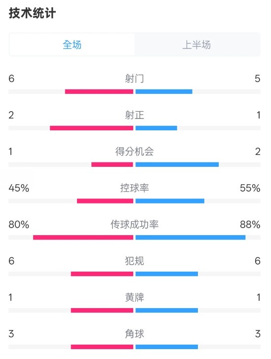  曼聯(lián)半場(chǎng)0-1富勒姆數(shù)據(jù)：射門(mén)6-5，射正2-1，控球率45%-55%