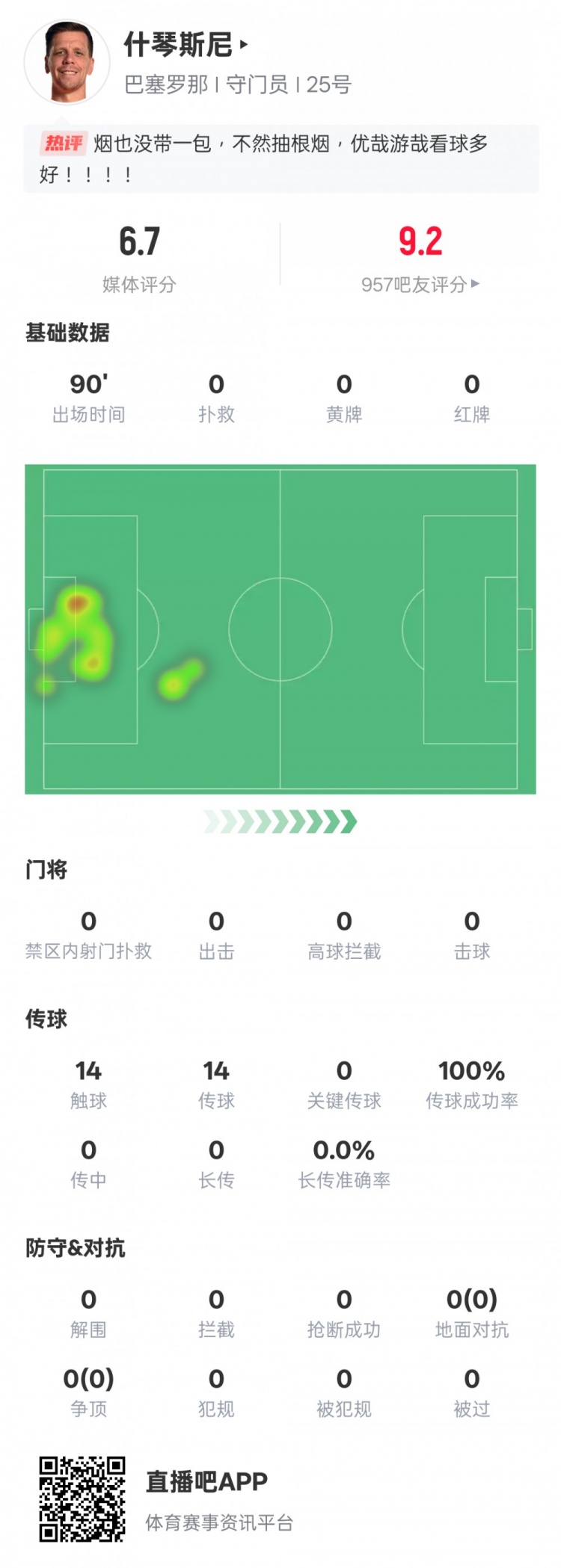  沒啥可做的！什琴斯尼本場：0失球0撲救傳球成功率100%，評分6.7