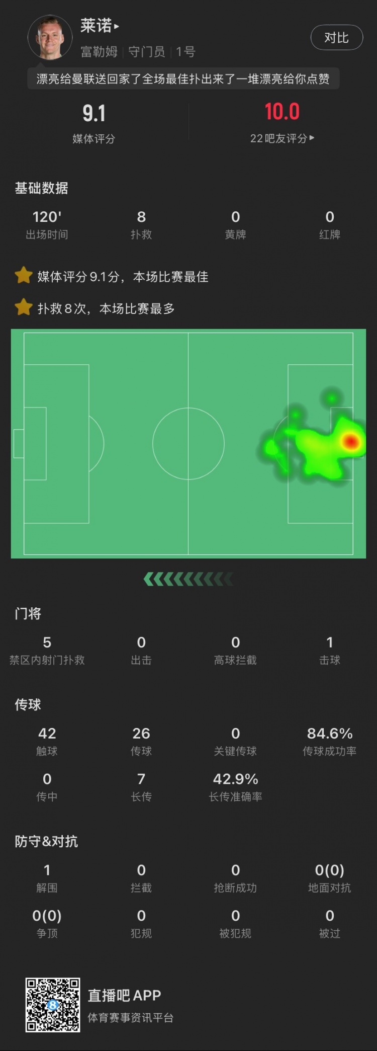  嘆息之墻！萊諾本場：8撲救&點球大戰(zhàn)2撲點，丟1球，9.1全場最高