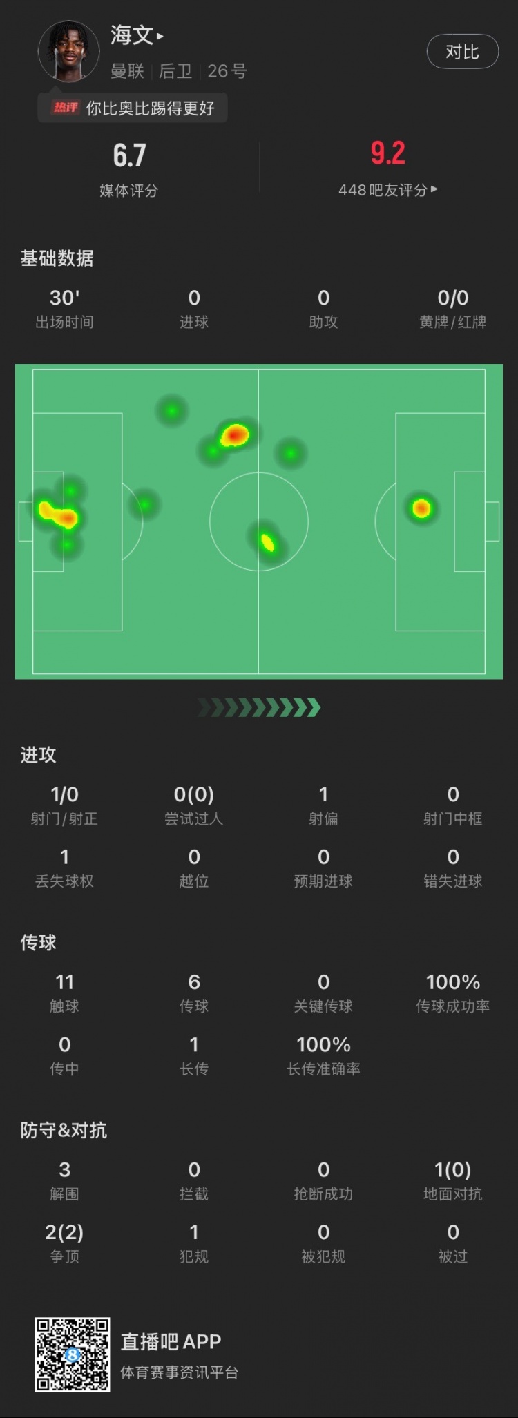  18歲海文曼聯(lián)首秀數(shù)據(jù)：出場30分鐘貢獻(xiàn)3解圍，2次爭頂全部成功