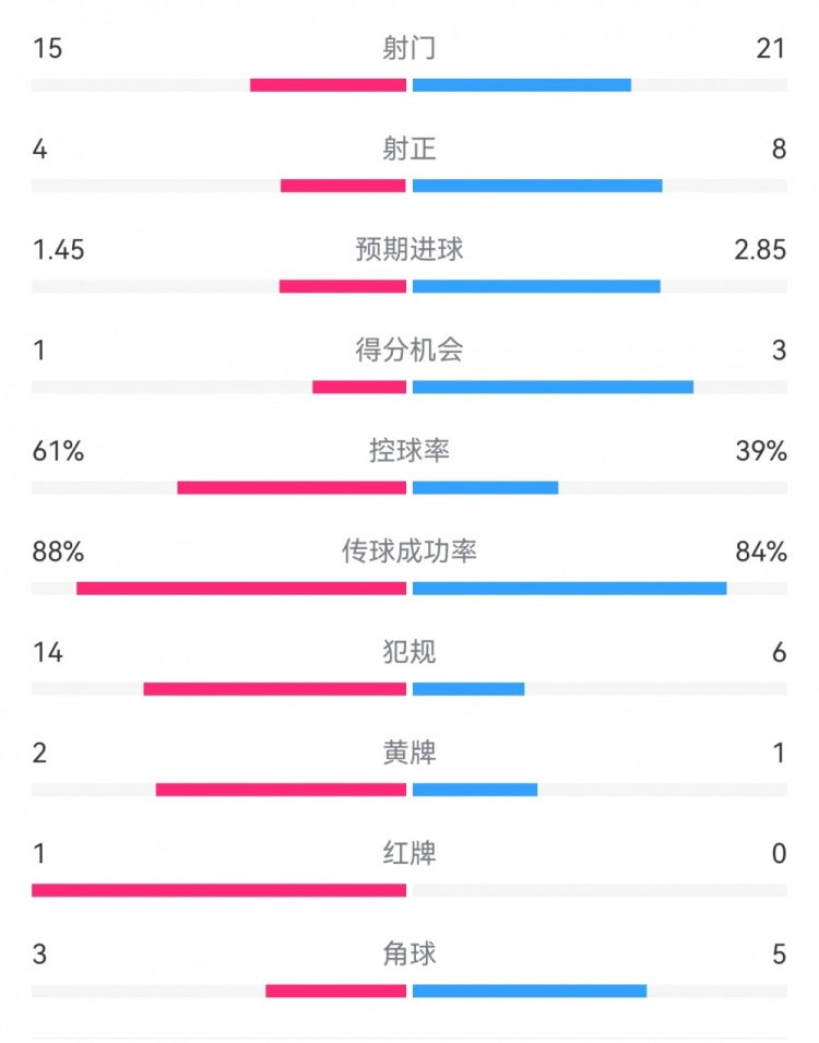  米蘭1-2拉齊奧數(shù)據(jù)：射門15-21，射正4-8，得分機會1-3，犯規(guī)14-6
