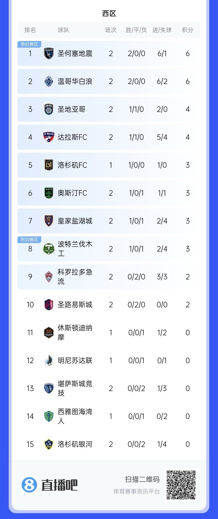  兩連敗！上賽季美職聯(lián)總冠軍洛杉磯銀河再輸球，暫跌至西區(qū)倒一